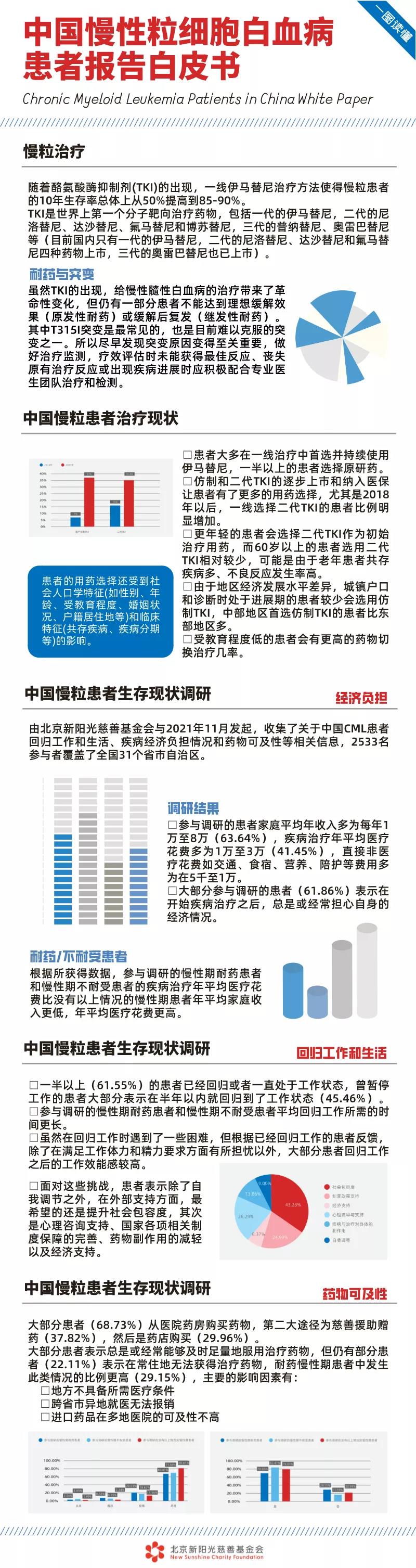 一图读懂《2021年中国慢性粒细胞白血病患者报告白皮书》