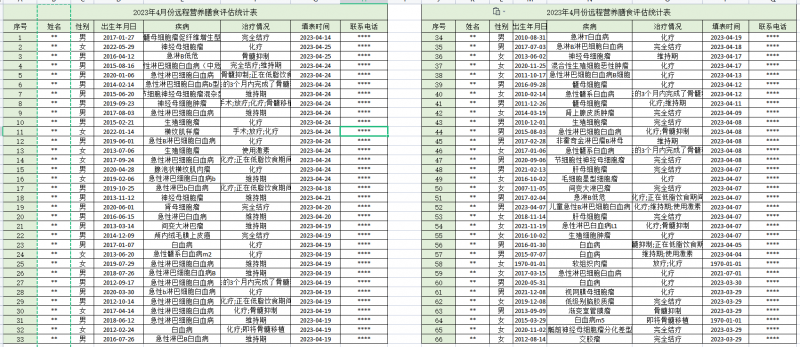 2023年香柏树4月份项目进展