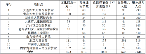 2023年5月份“XIN益佰—新阳光病房学校”项目月度反馈