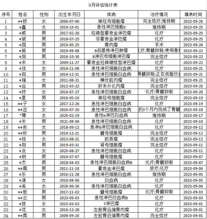 2023年香柏树9月份项目进展