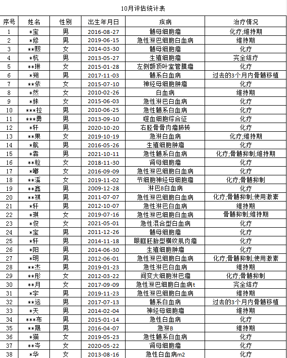 2023年香柏树10月份项目进展