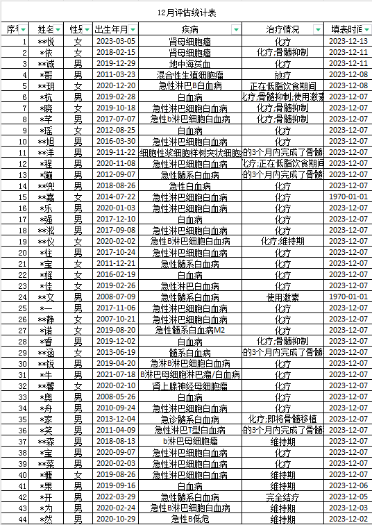 2023年香柏树12月份项目进展