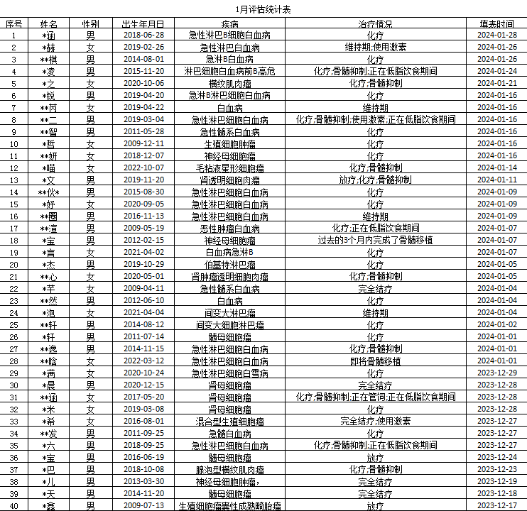 2024年香柏树1月份项目进展