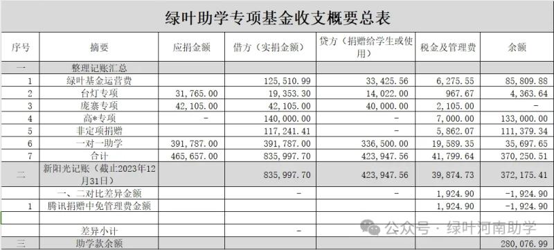 绿叶助学基金2023年收支概要公示