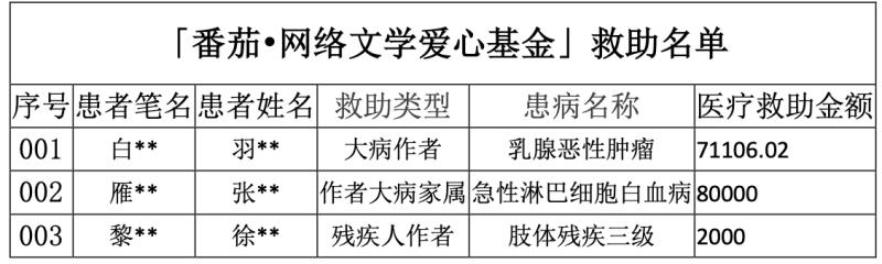 「番茄•网络文学爱心基金」救助名单公示 （2024年11月）