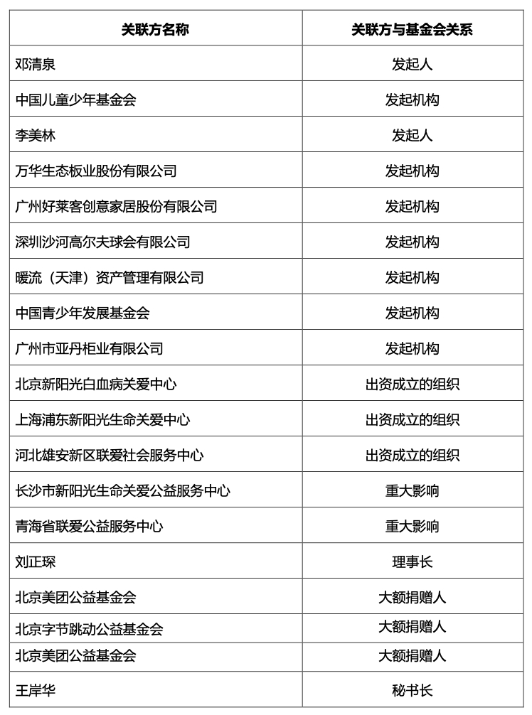 2024年关联方公示
