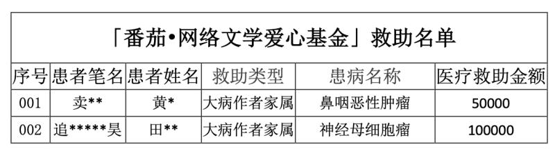 「番茄•网络文学爱心基金」救助名单公示 （2025年3月）