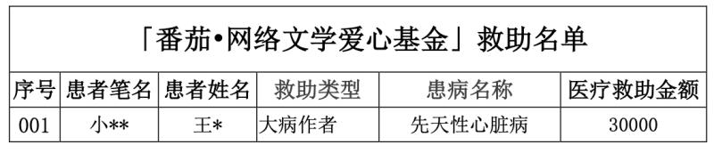 「番茄•网络文学爱心基金」救助名单公示 （2025年5月）
